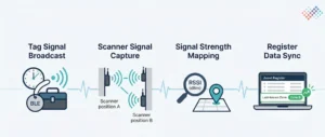 How-BLE-Asset-Tracking-Works