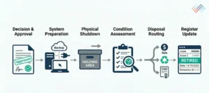How-Asset-Decommissioning-Works