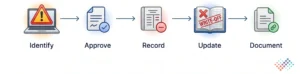 How-an-Asset-Write-Off-Works