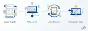 Right-of-Use-of-asset