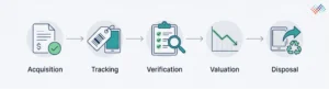 How-should-fixed-asset-controls-work-across-the-lifecycle