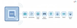 Data-cleanup-before-RFID-rollout