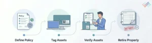 Best Practice for Fixed Asset Management