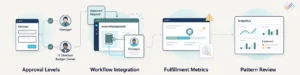 Best Practices for Asset Request Management