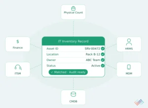 Reconciliation-compares-inventory-records.
