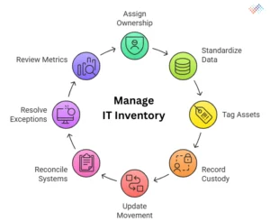 How-to-manage-IT-inventory-in-IT-management