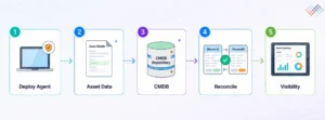 How-Agent-Based-Discovery-Works