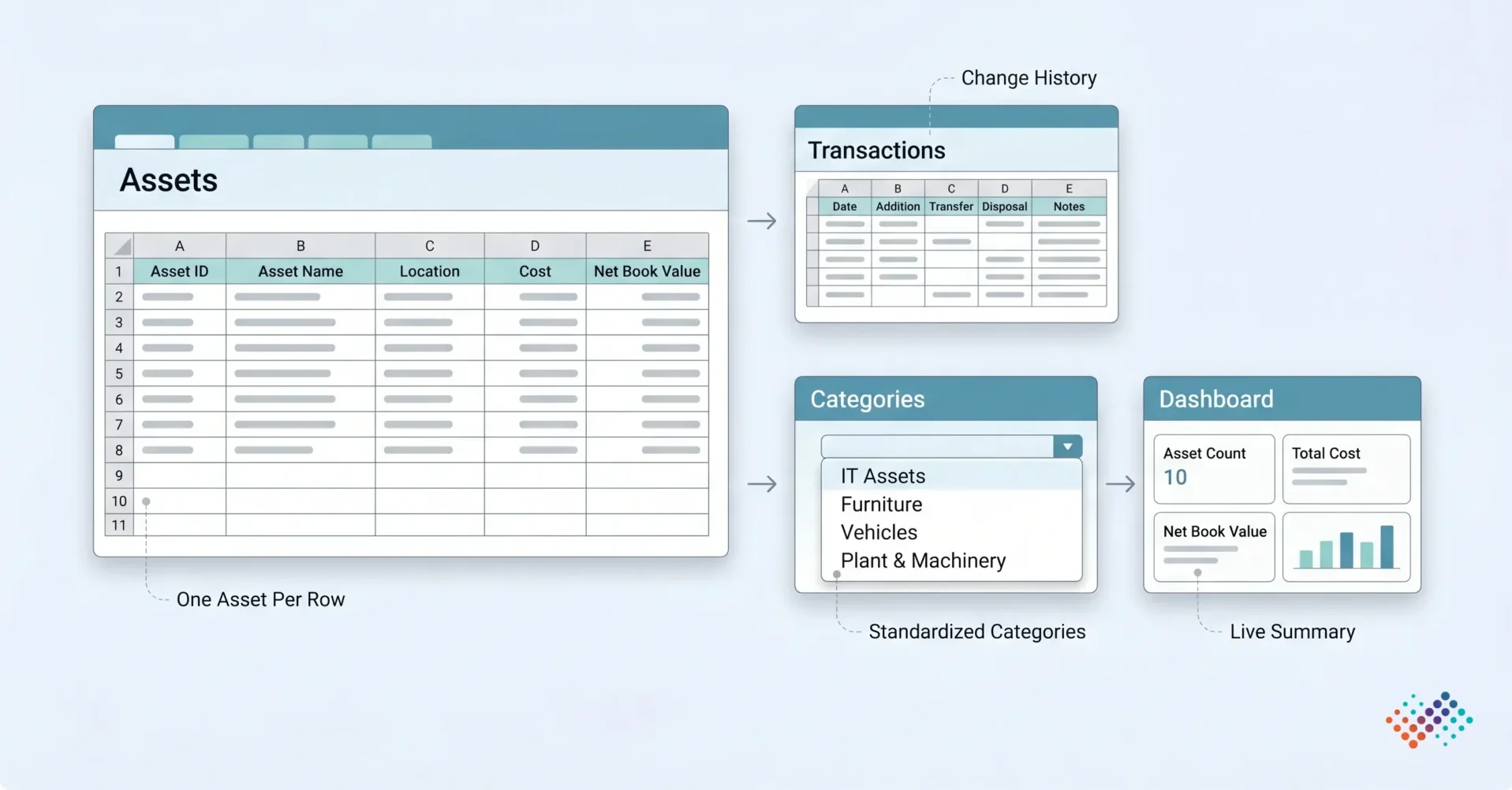 Fixed asset register template tabs Assets, Transactions, Categories, Dashboard