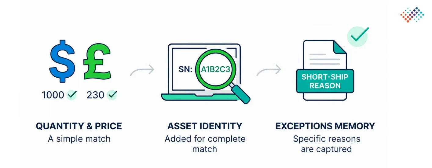 Three-way-matching-when-the-goods-are-assets