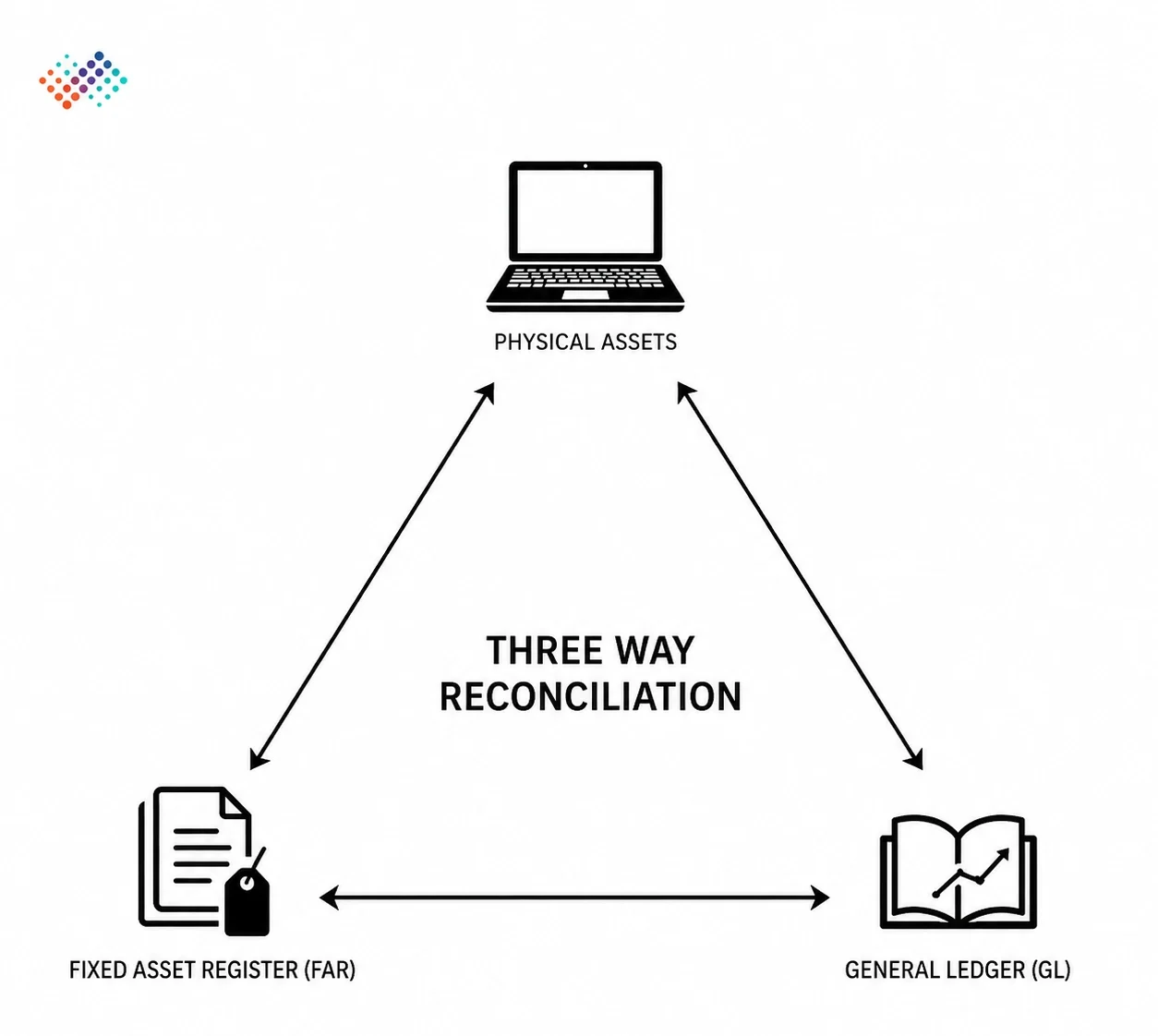 Three-way-reconciliation-diagram