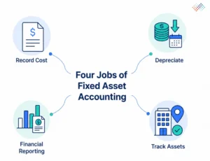 Four-jobs-of-fixed-asset-accounting