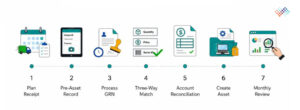 How-to-control-the-GRN-to-asset-process-7-steps