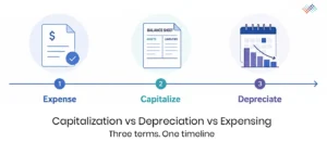 Capitalization-vs-depreciation-vs-expensing.