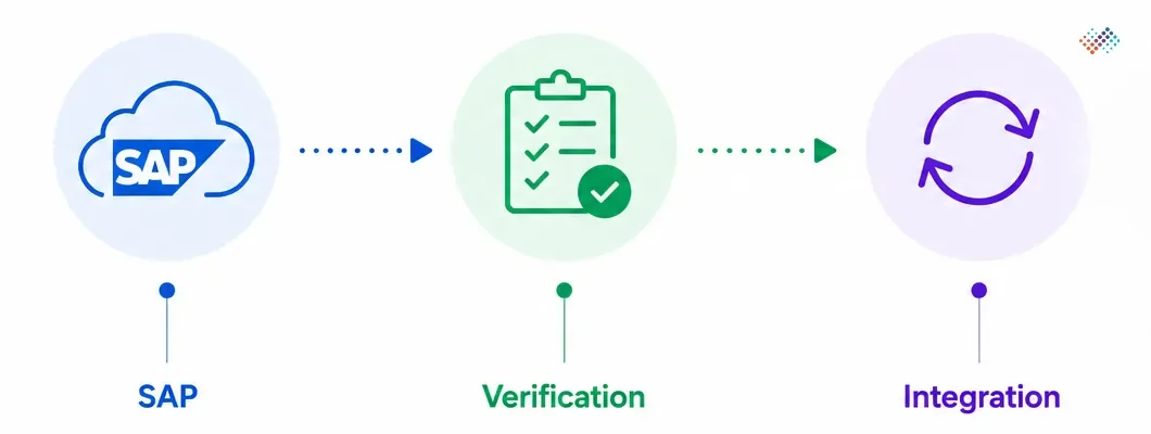 Integration-architecture