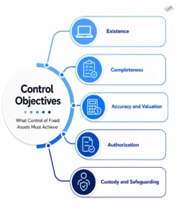 Control-Objectives
