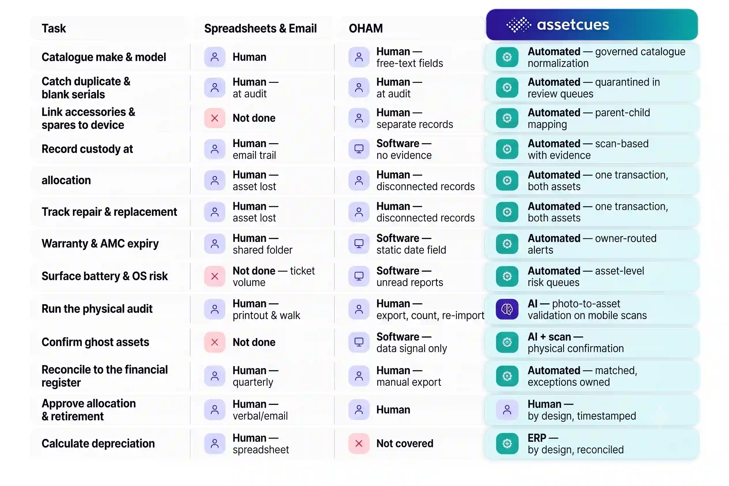 Hardware asset management table