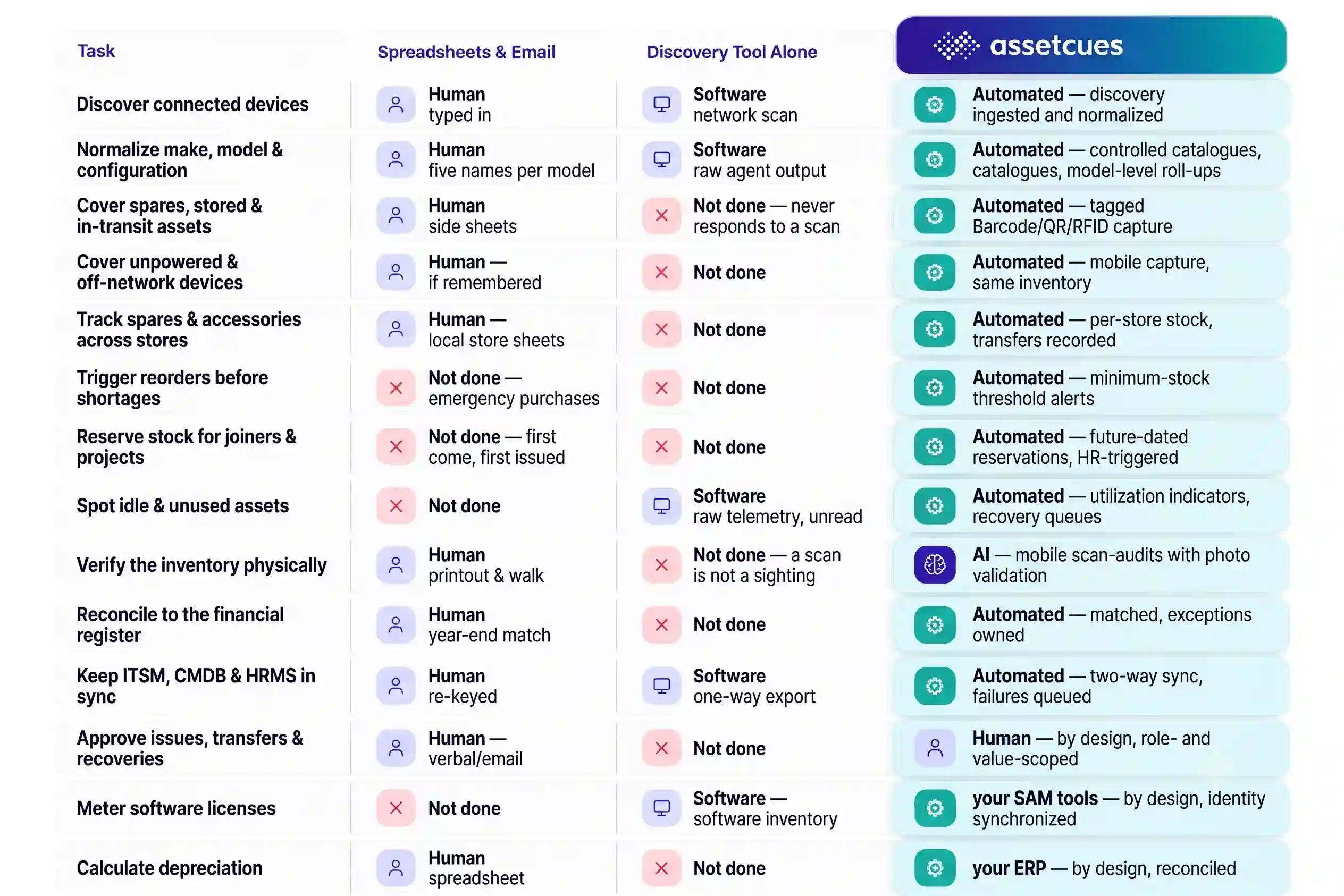 IT asset inventory table