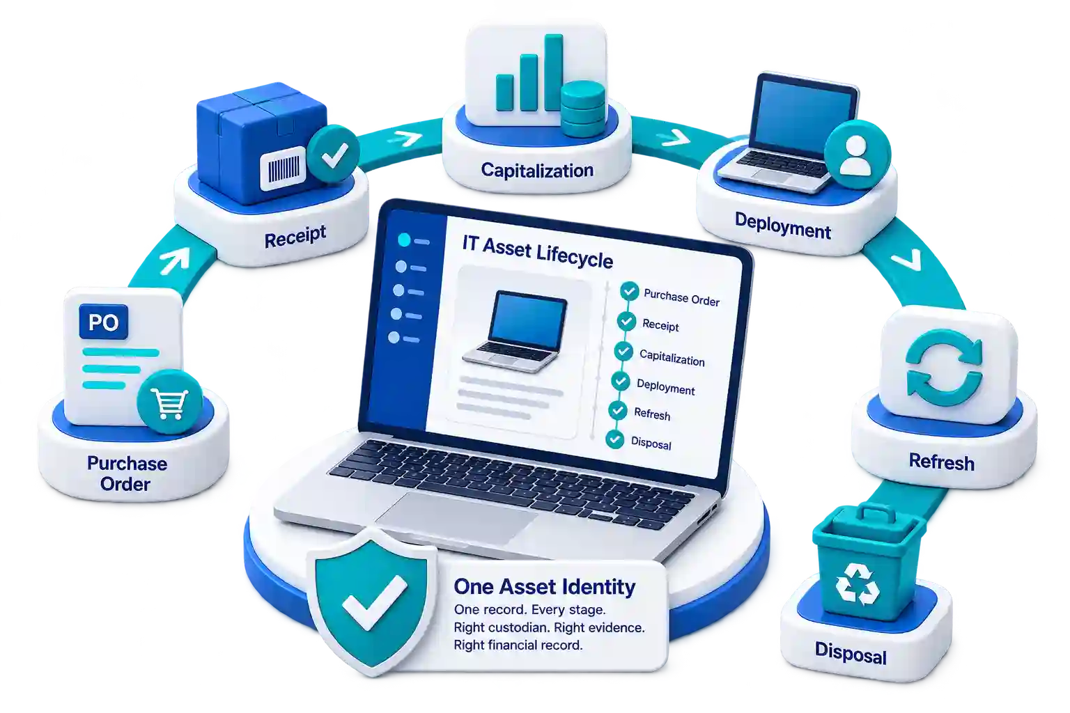 IT asset lifecycle management platform
