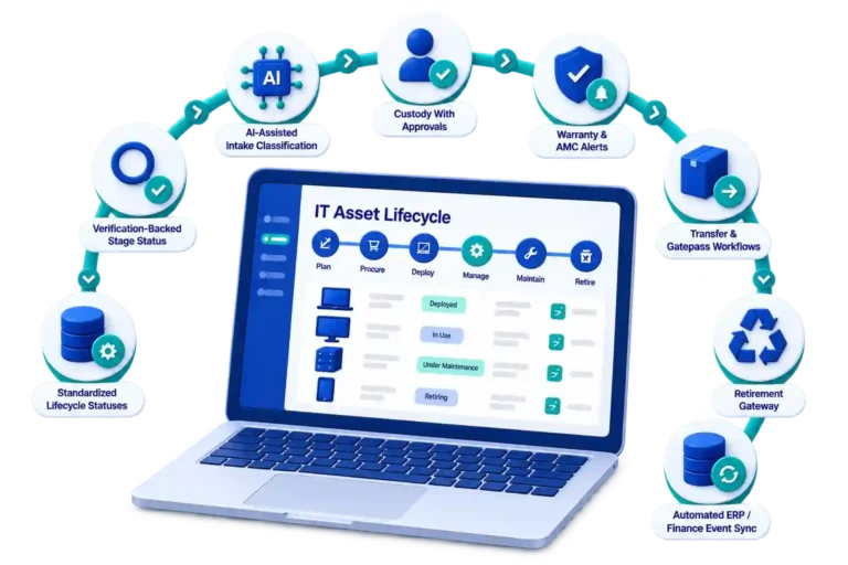 IT asset lifecucle management capabilities