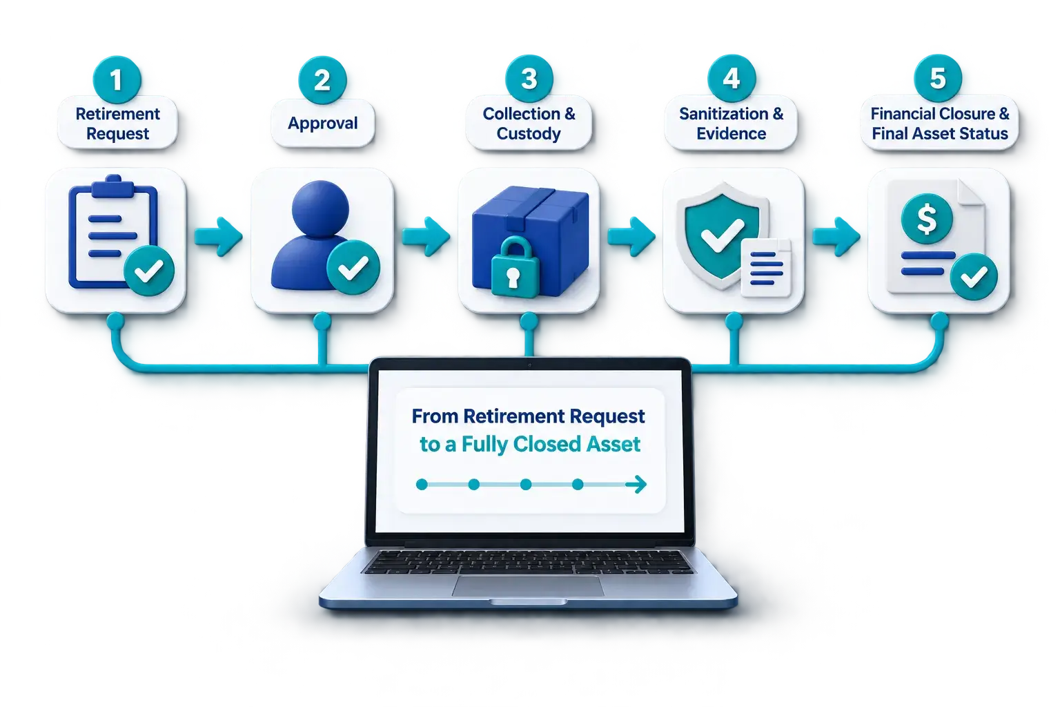 IT Asset Dispostion The Platform