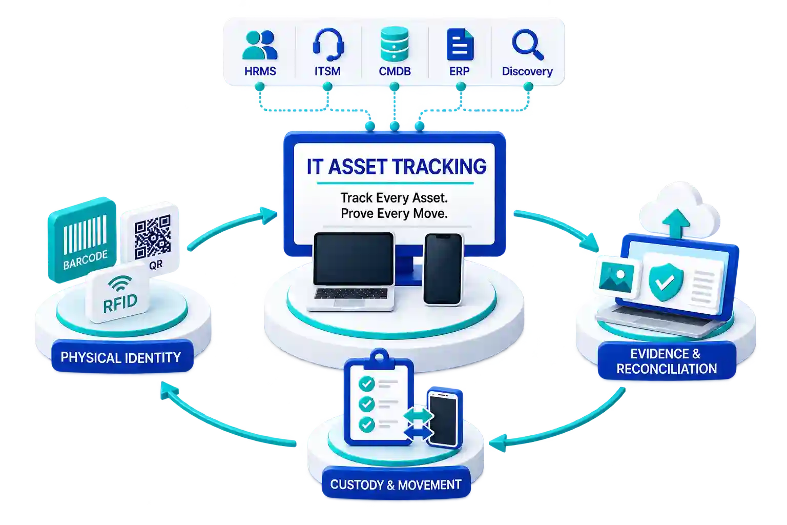 IT asset tracking platform
