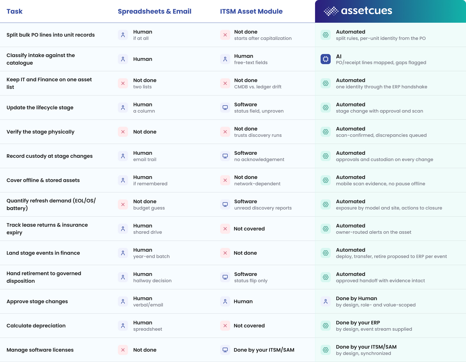 IT Asset Lifecycle Management Differentiators