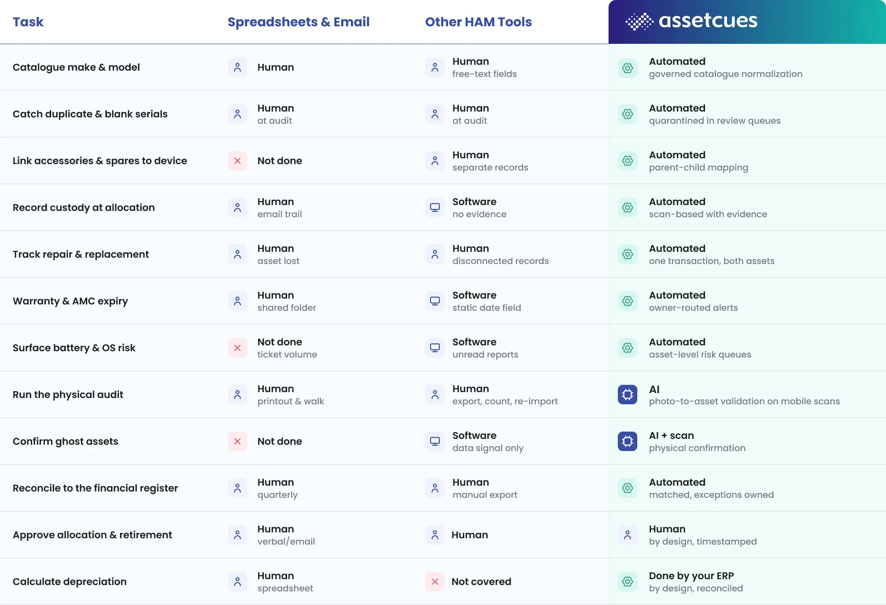 IT Asset Tracking Differentiators