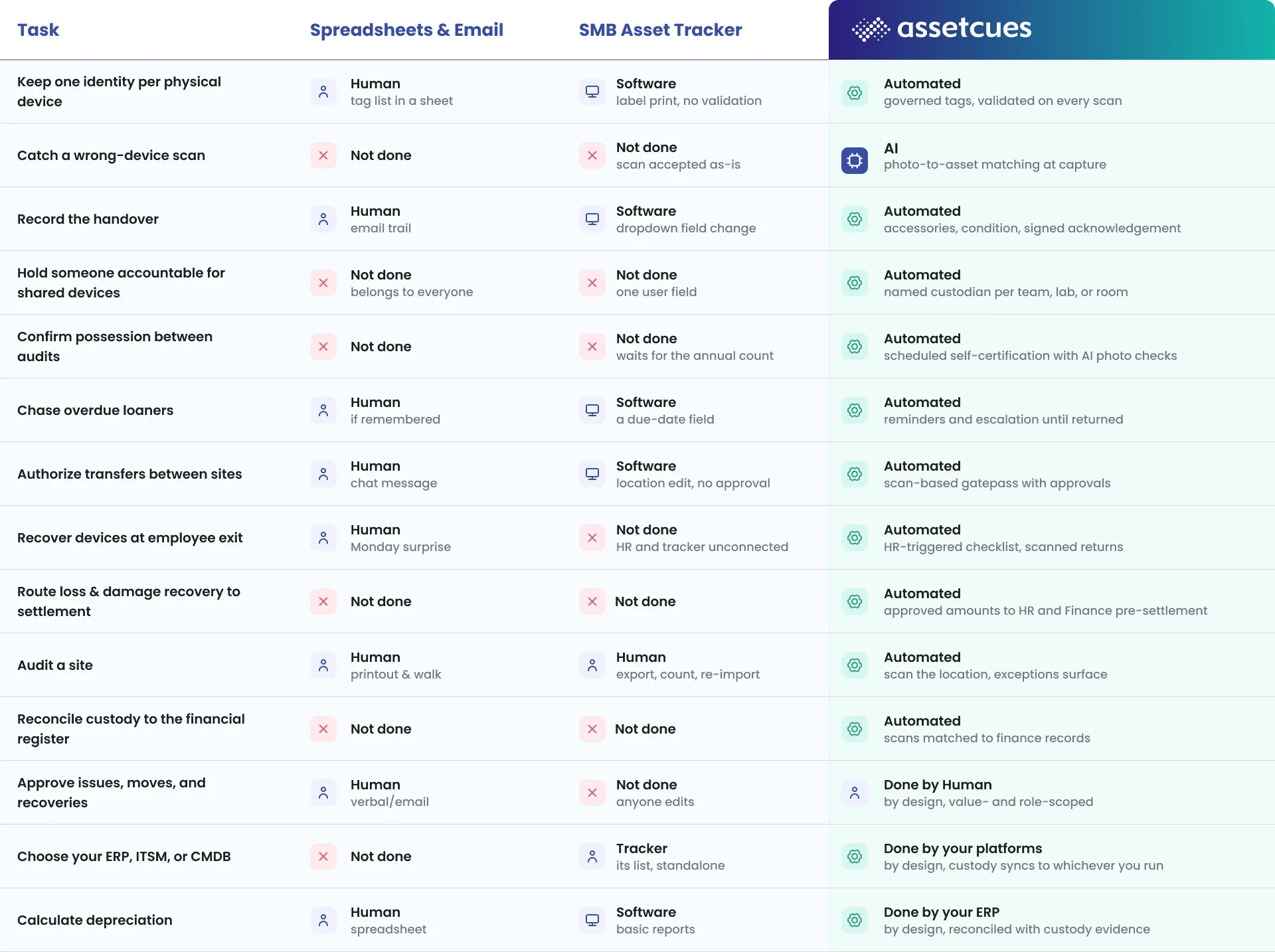 IT Asset Tracking Differentiators