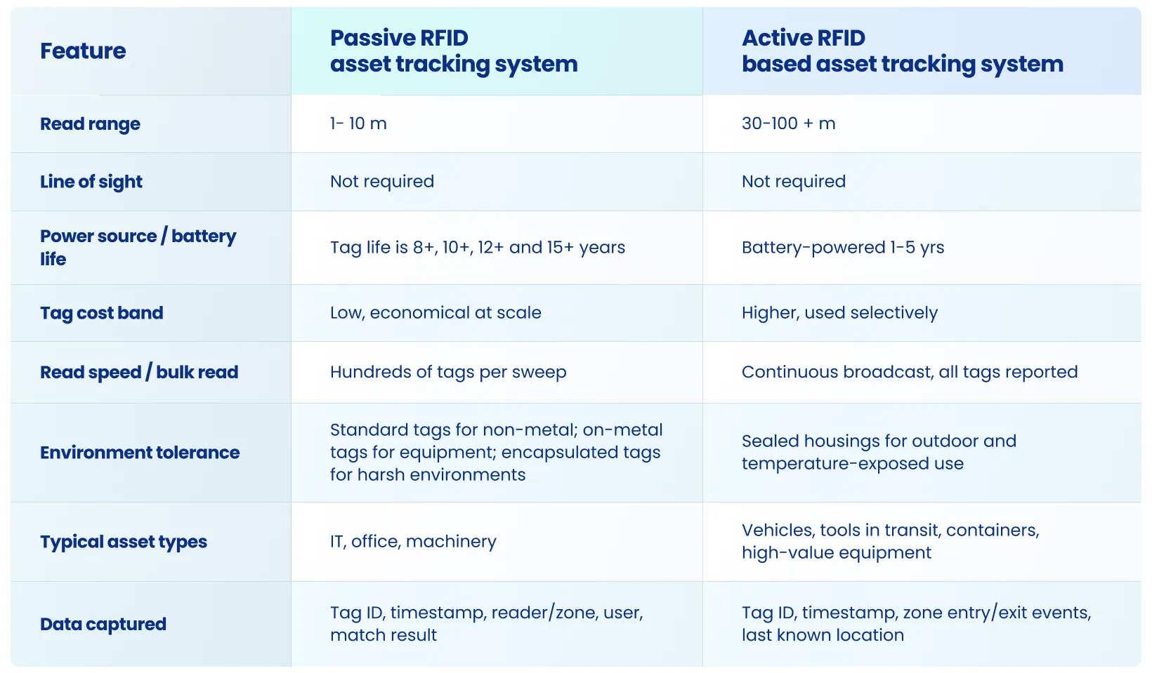 RFID Table specification