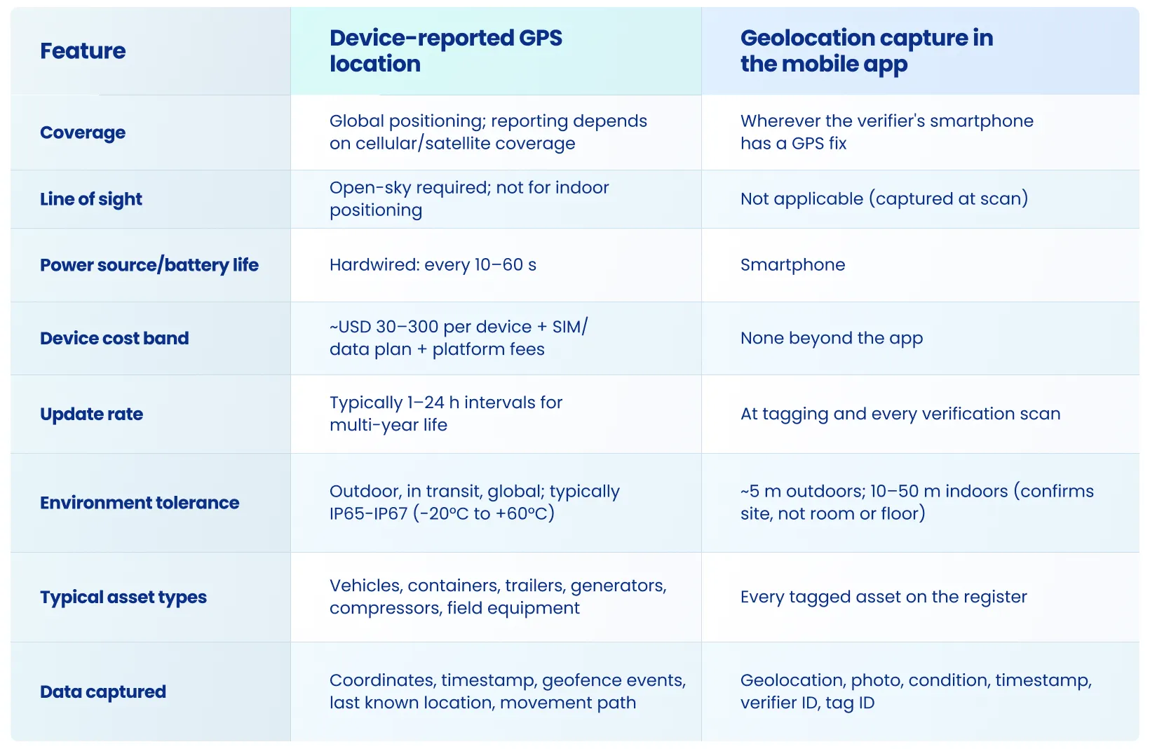 GPS Asset Tracking specification