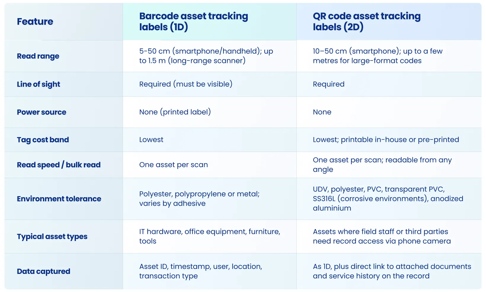 Barcode and QR code asset tracking label specification comparison