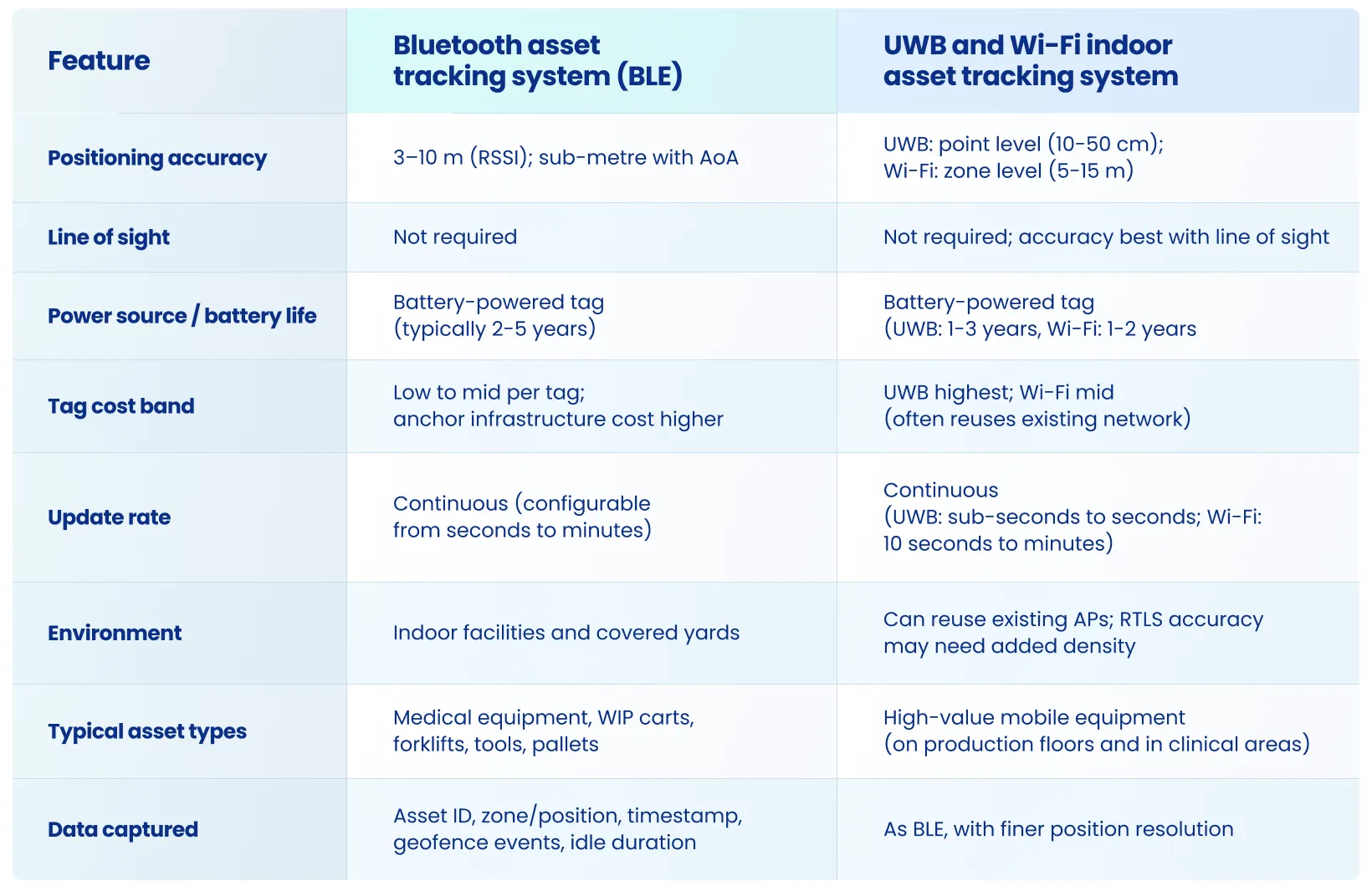 Real Time Asset Tracking specification