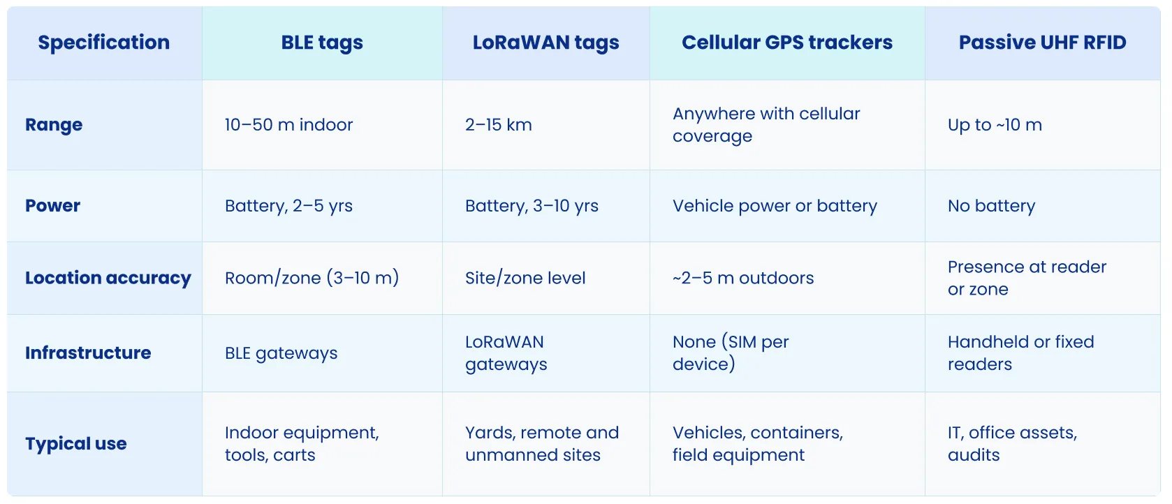IoT Table Specification